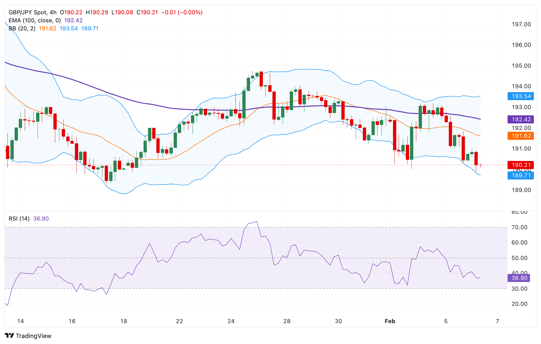 Прогноз по GBP/JPY: медвежий прогноз остается неизменным ниже 190,50