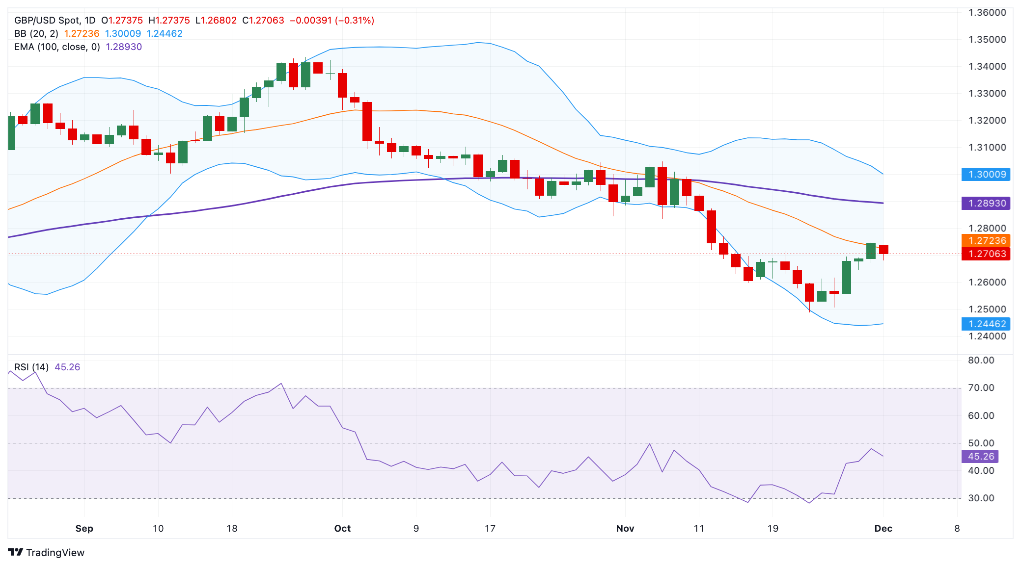 Прогноз по GBPUSD: потенциальный уровень поддержки находится вблизи 1.2600