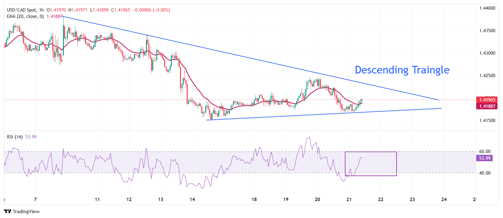 Прогноз по USD/CAD: восстанавливается около 1,4200