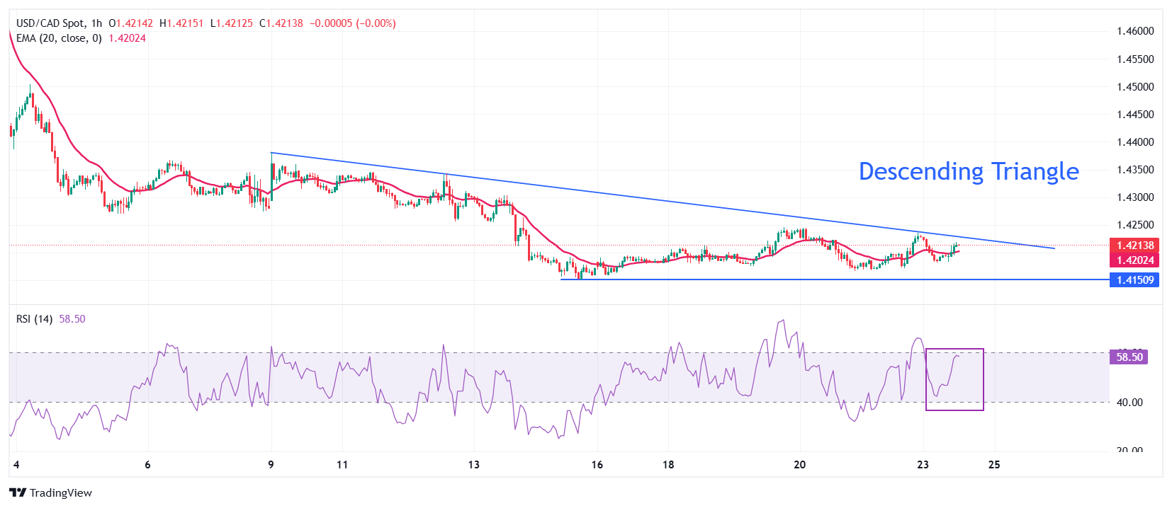 Прогноз по USD/CAD: отскок вверх на фоне восстановления доллара США после внутридневных потерь