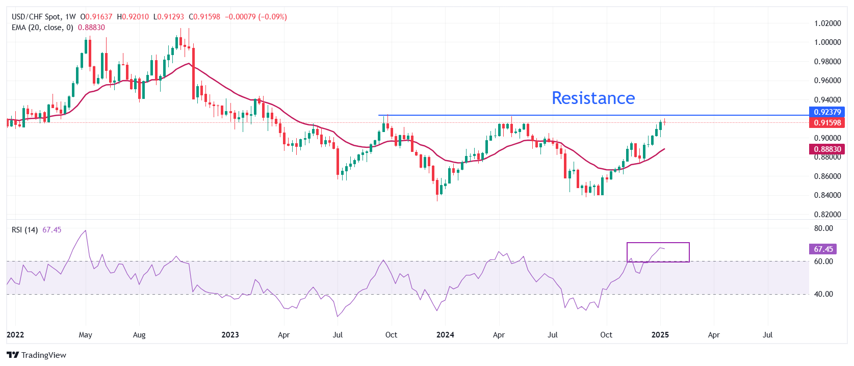 Прогноз по USD/CHF: необходимо прорваться выше 0,9250 для нового роста