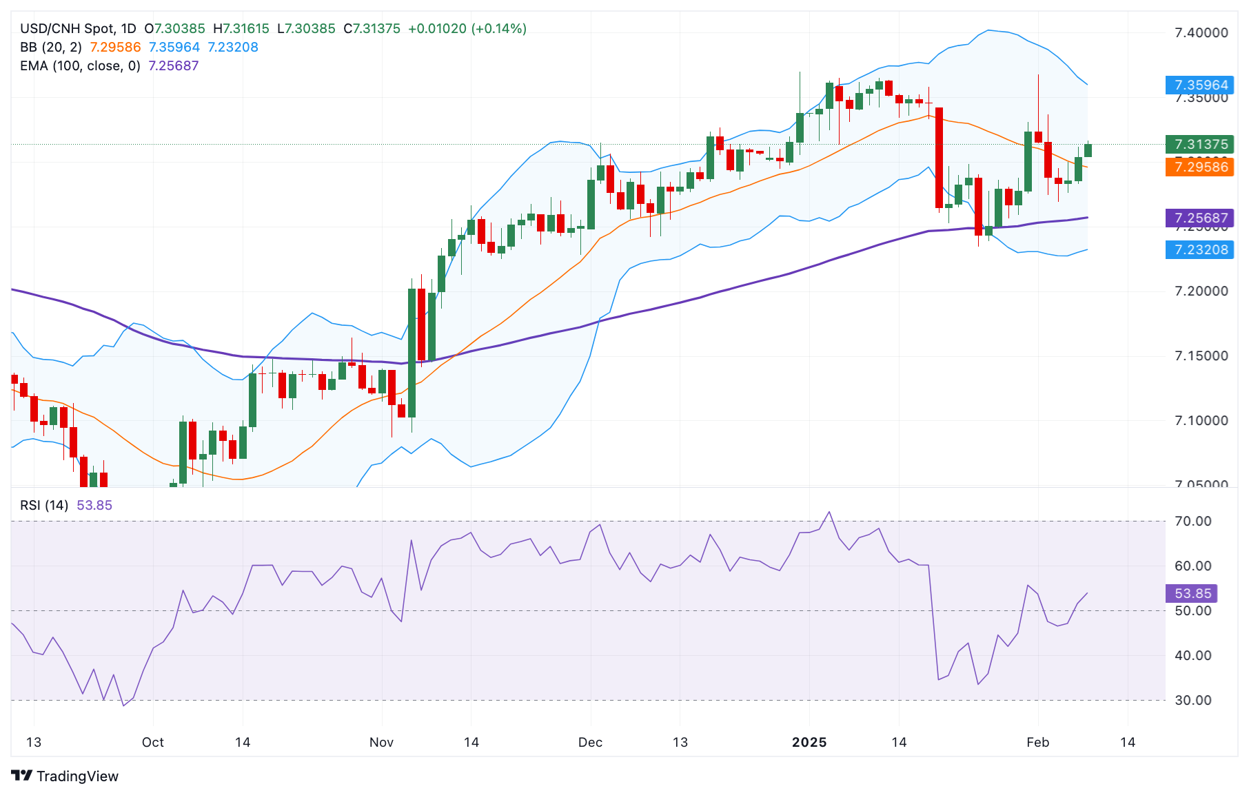 Прогноз по USD/CNH: бычий настрой сохраняется около 7,3150