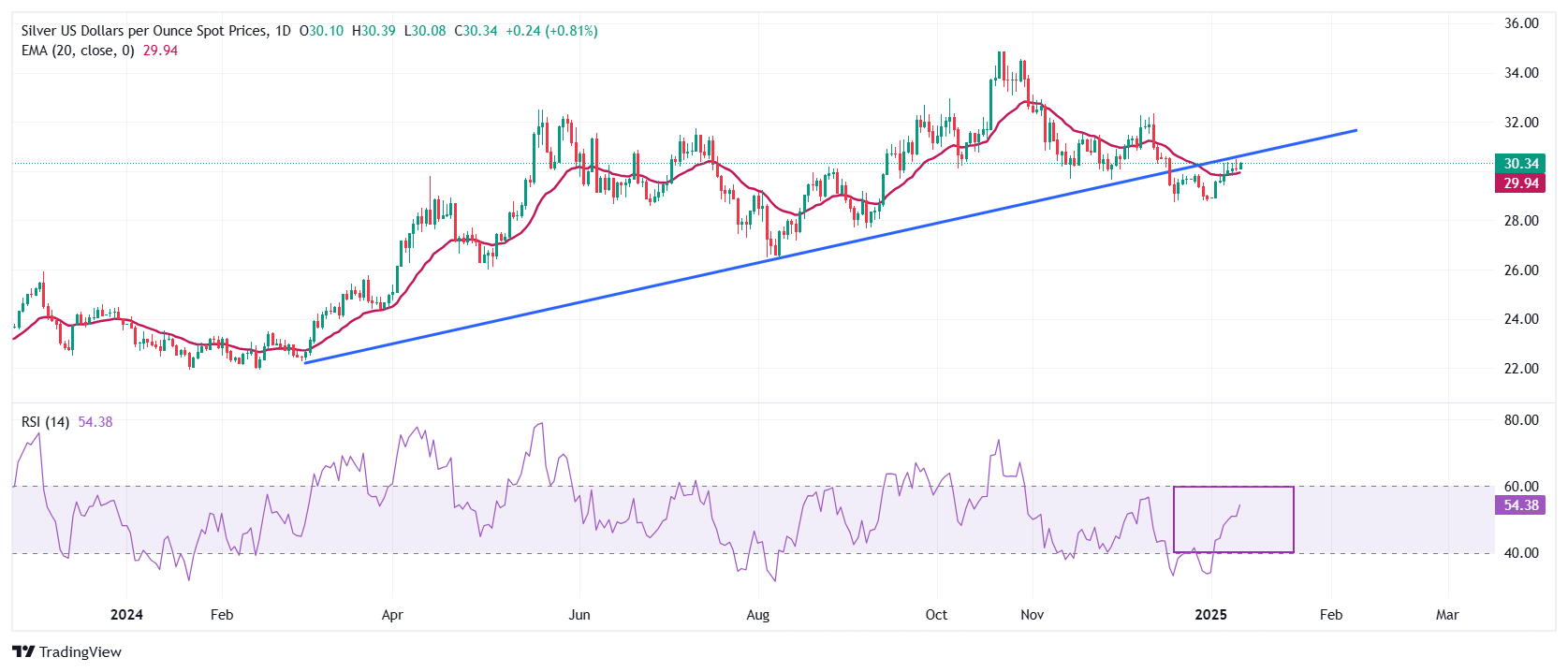 Прогноз по серебру: XAG/USD поднялась к отметке $31,30 в преддверии данных NFP США