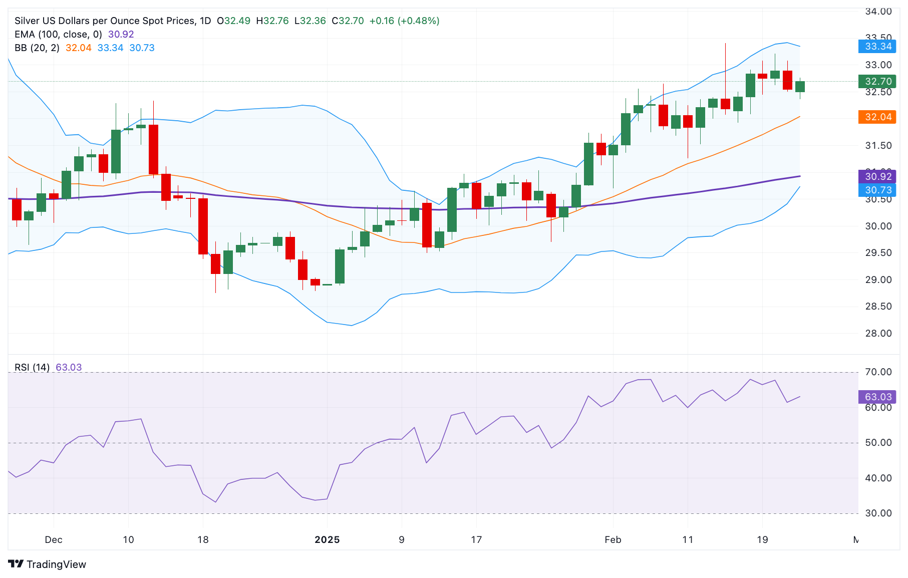 Прогноз по серебру: XAG/USD сохраняет бычий настрой выше $32,50