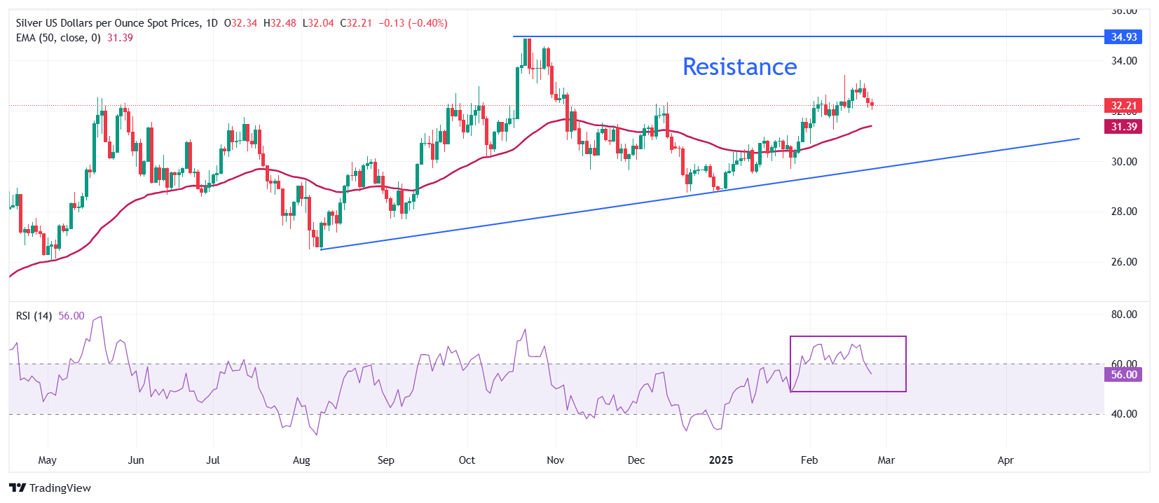 Прогноз по серебру: XAG/USD снизилась к отметке $32,00 на фоне возобновившихся опасений по поводу тарифов Трампа