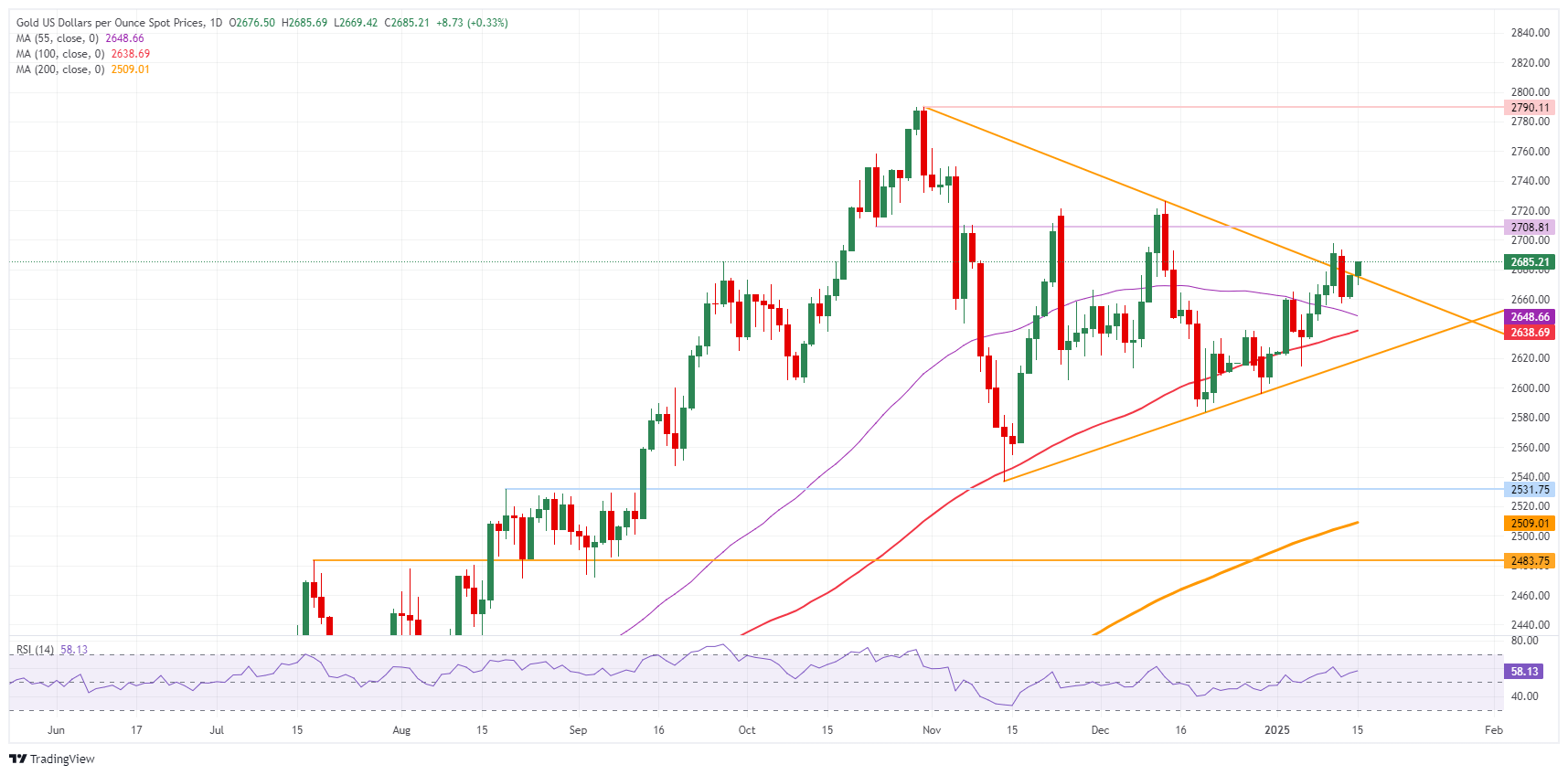 Золото восстанавливается в преддверии данных по инфляции CPI в США