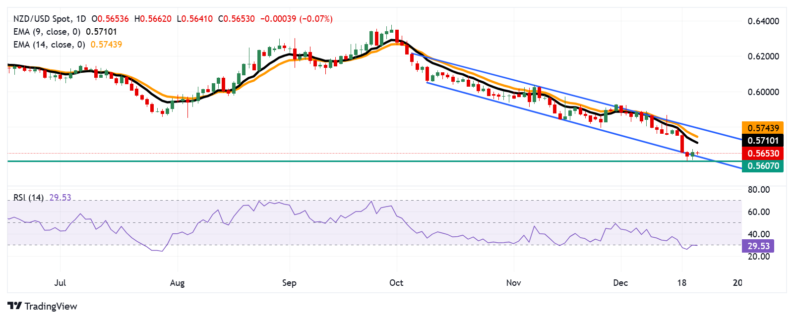 Прогноз по NZD/USD: остается подавленным около 0.5650, нижней границы нисходящего канала