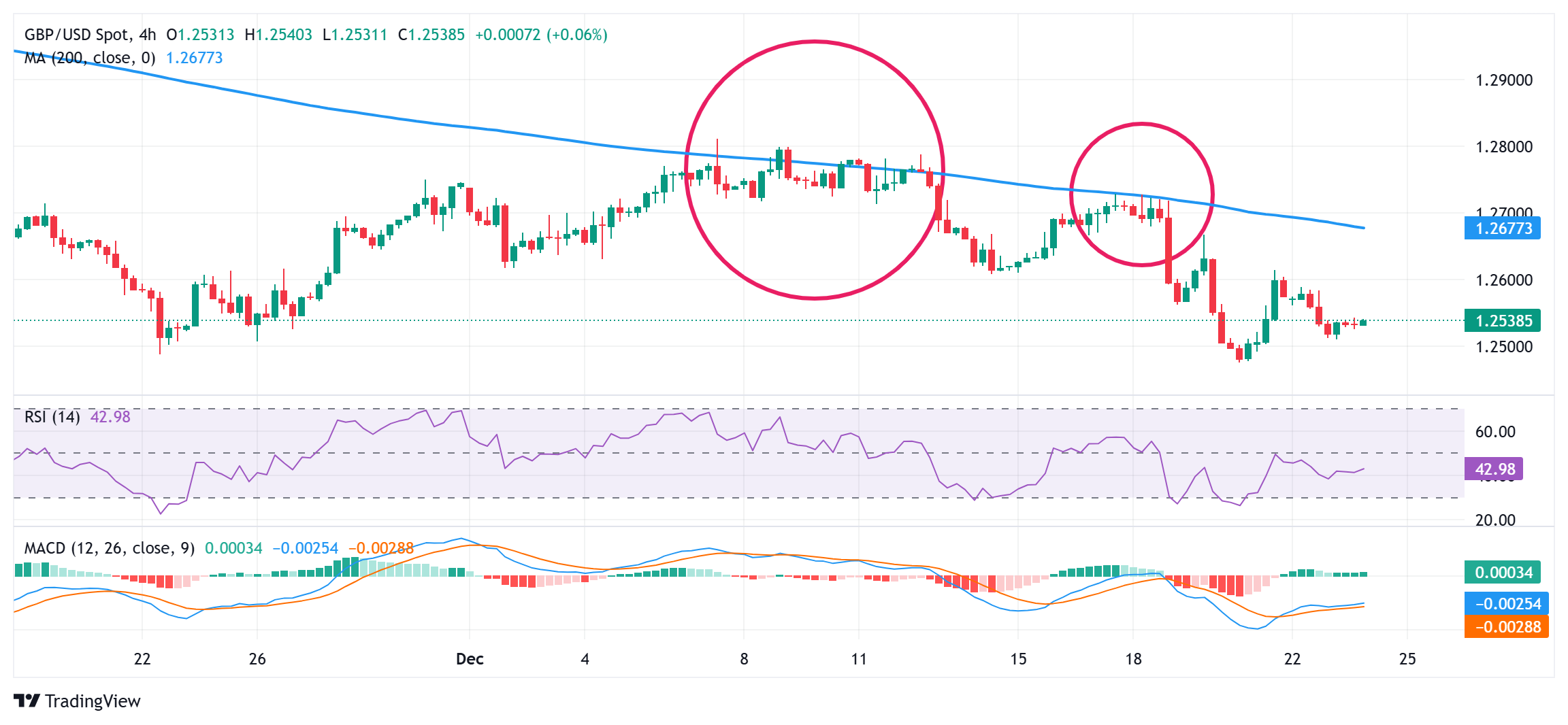 Прогноз по GBPUSD: консолидируется ниже 1.2550, проблемы еще не закончились