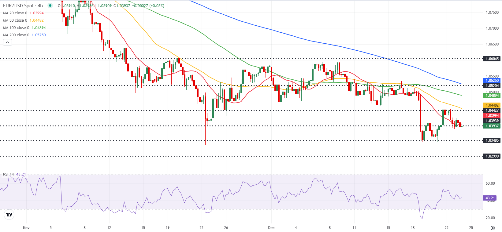 Прогноз по EUR/USD: евро стремится продолжить боковое движение