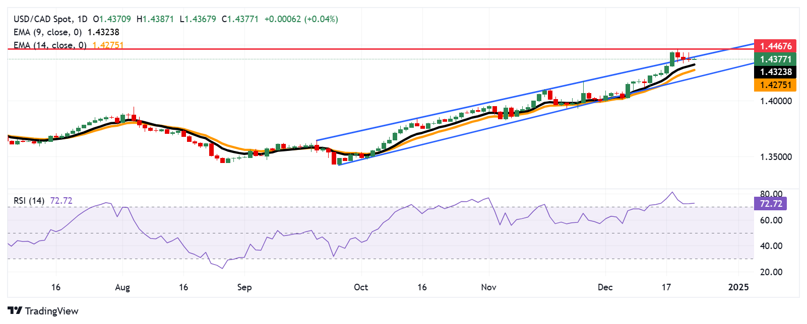 Прогноз по USD/CAD: топчется в районе верхней границы восходящего канала на уровне 1.4400