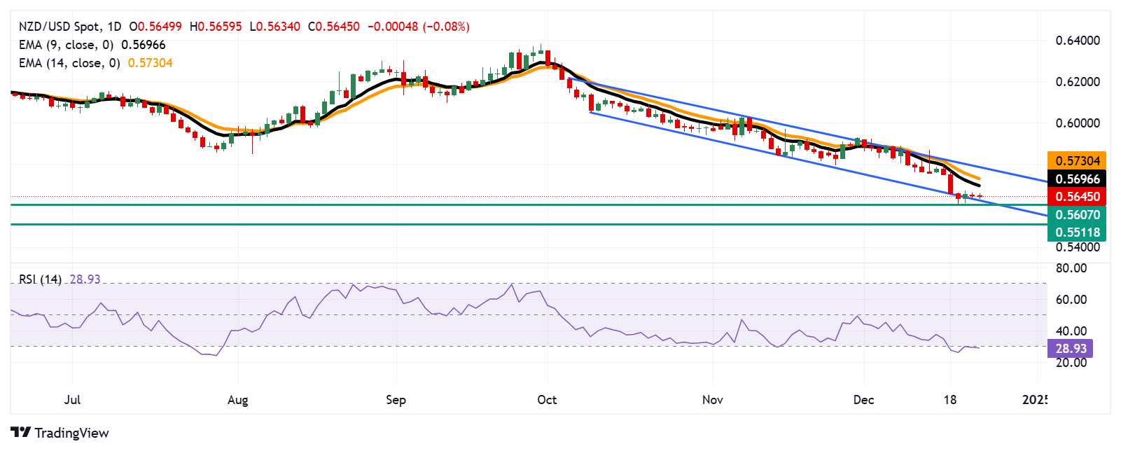 Прогноз по NZD/USD: колеблется около 0.5650, голубиный RSI отражает растущий медвежий настрой