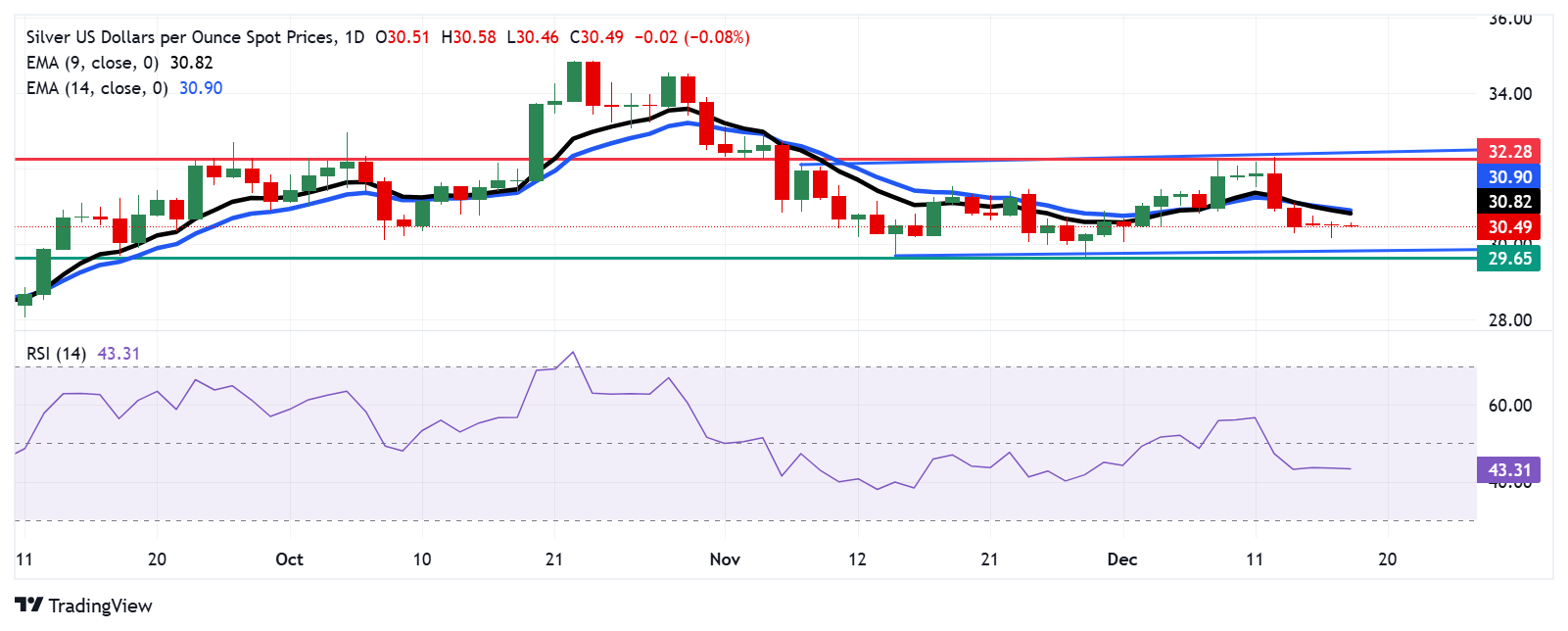 Прогноз по серебру: XAGUSD колеблется в районе $30,50 в рамках горизонтального канала