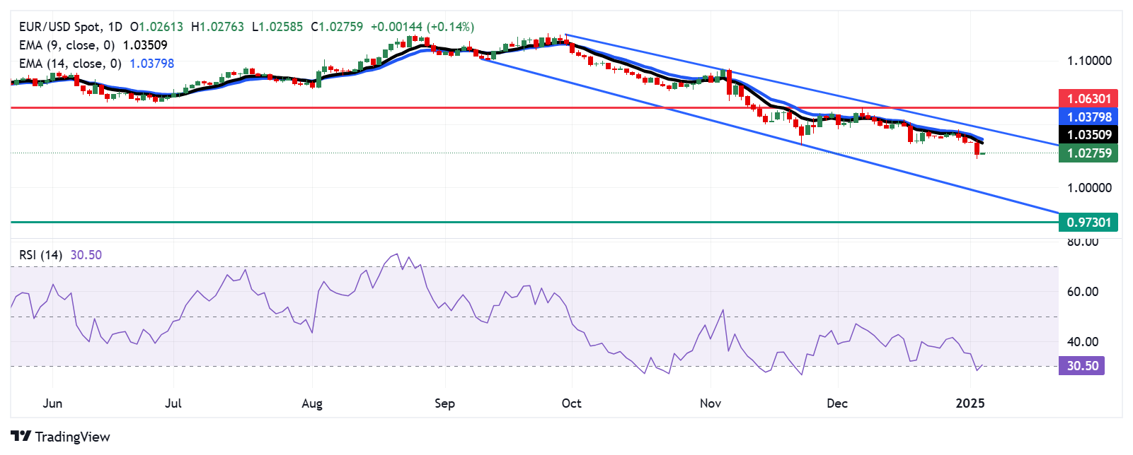 Анализ EUR/USD: находит поддержку в районе 1.0250 в зоне перепроданности