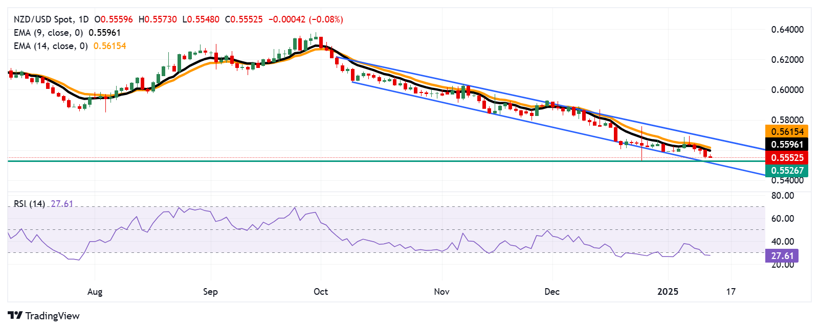 Прогноз по NZD/USD: падает в область 0.5550 и находится в зоне перепроданности