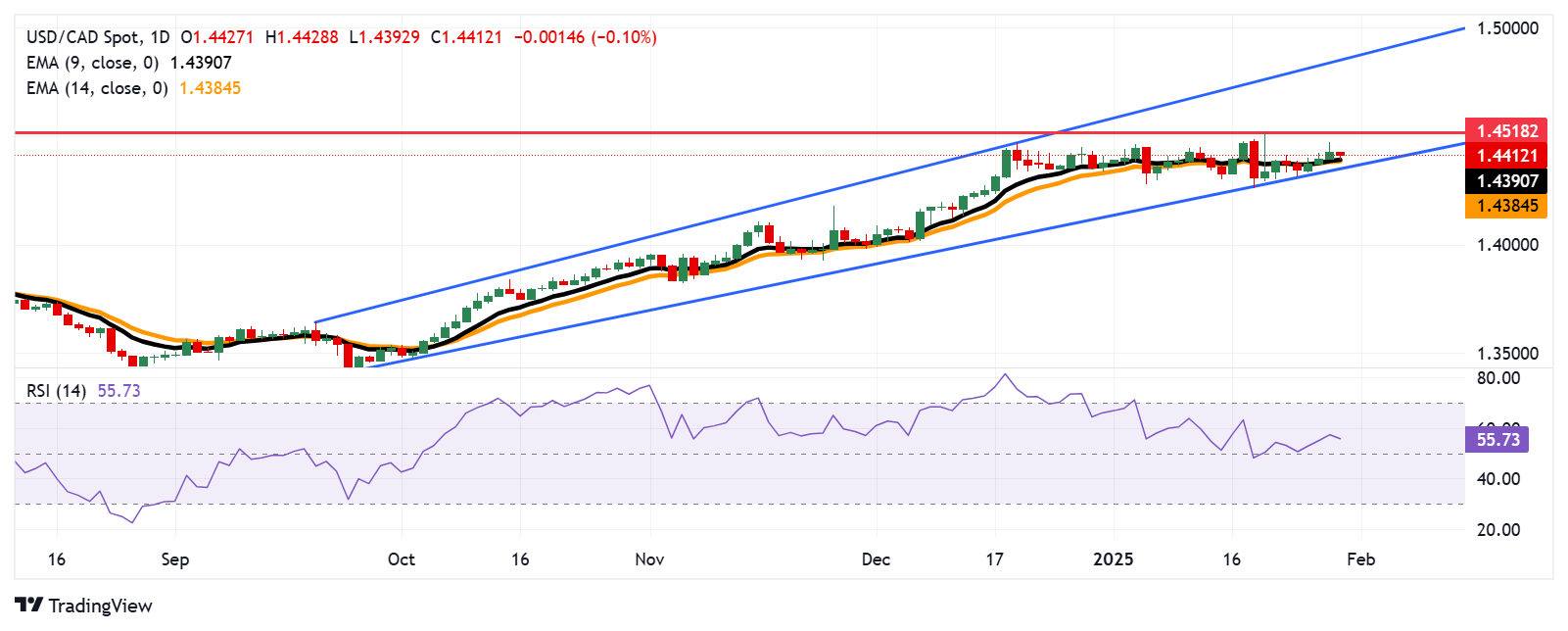 Прогноз по USD/CAD: удерживает позиции выше поддержки на уровне 1,4400 около девятидневной EMA