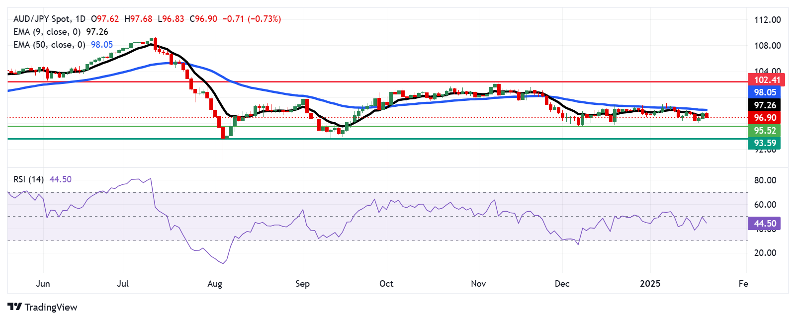 Прогноз по AUD/JPY: откатывается от девятидневной EMA в районе 97,50