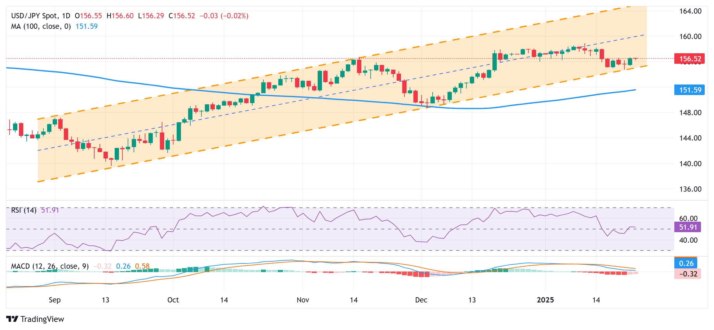 Японская иена держится около недельного минимума по отношению к USD; внимание остается на заседании Банка Японии