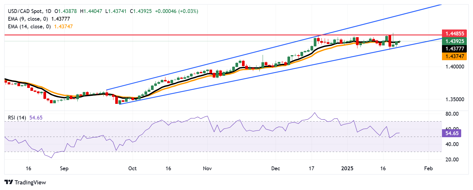 Прогноз по USD/CAD: тестирует 1,4400; следующий барьер - вблизи многолетних максимумов