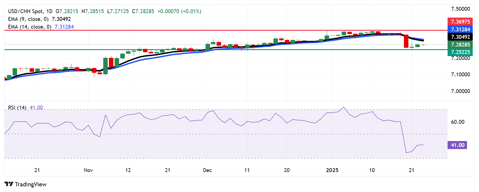 USD/CNH остается выше 7.2800, несмотря на новые действия китайских властей