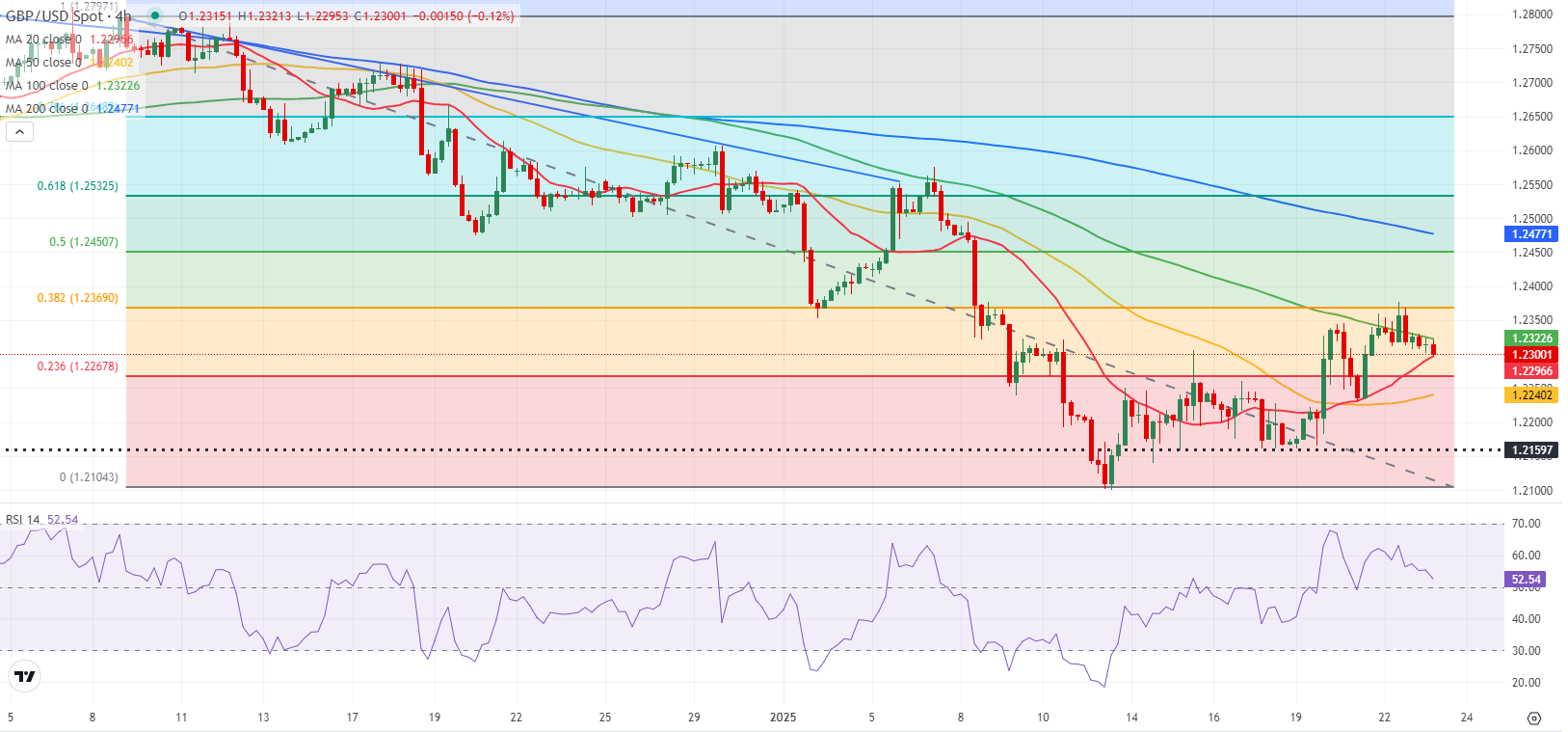 Прогноз по GBP/USD: фунт стерлингов теряет силу после неудачи преодолеть техническое препятствие