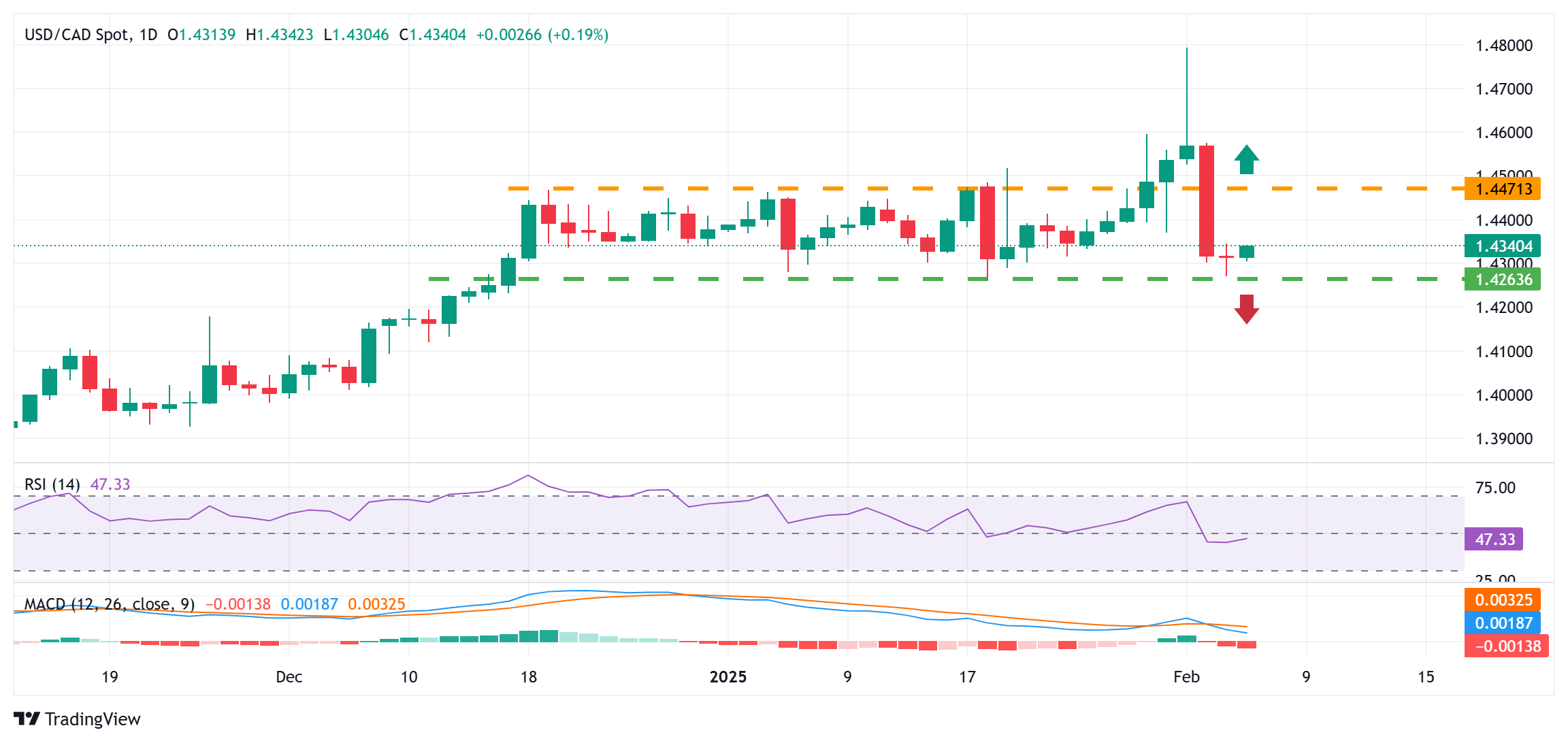 Прогноз по USD/CAD: поднимается ближе к области 1.4350; не хватает бычьей уверенности