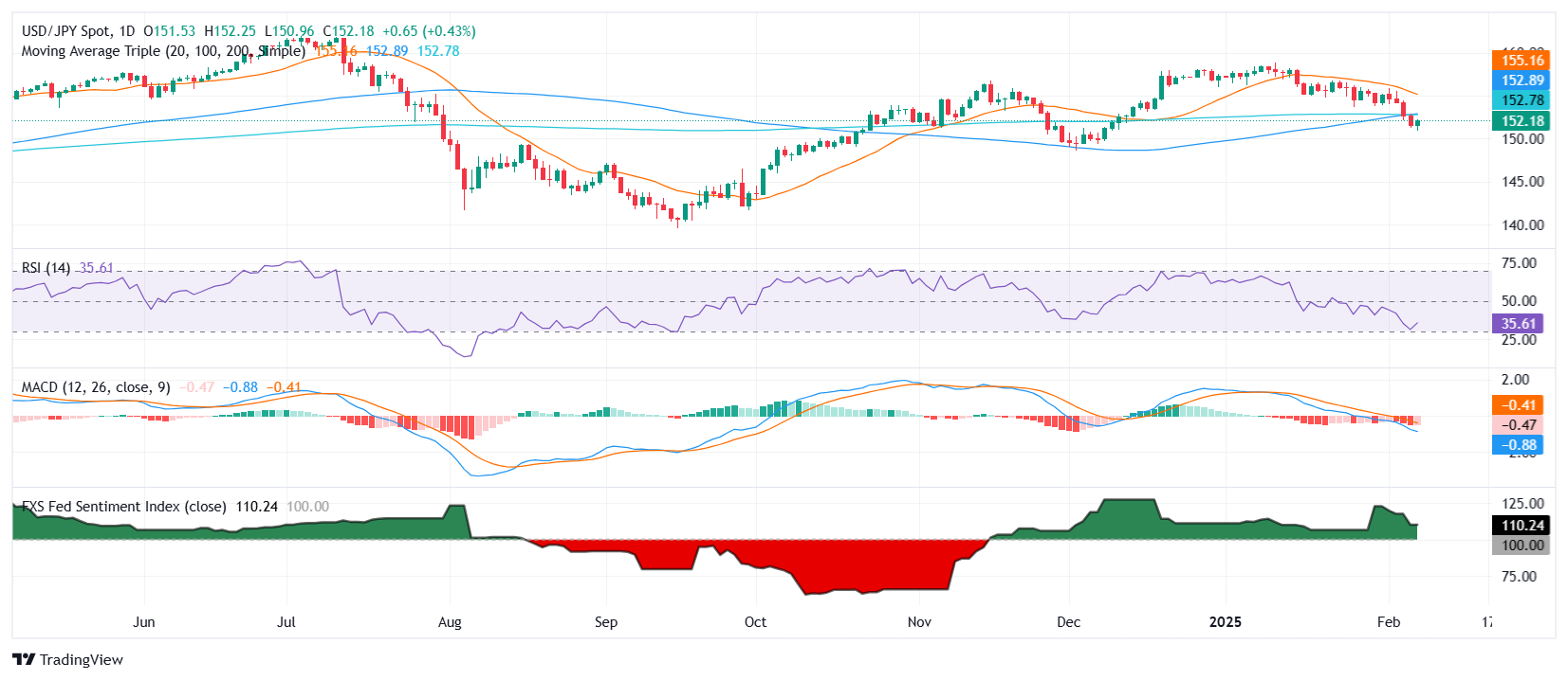 USD/JPY растет в преддверии отчета по занятости