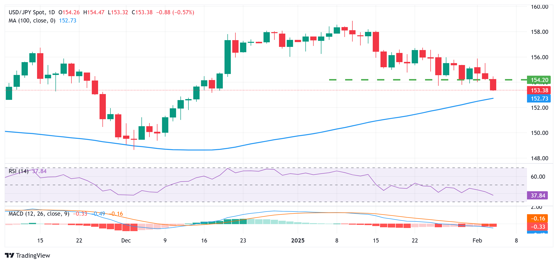 Японская иена растет на фоне данных о сильном росте заработной платы; USD/JPY падает до середины 153,00