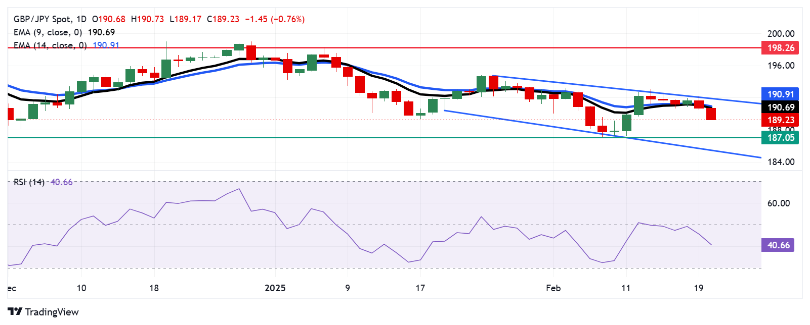 Анализ GBP/JPY: Пара падает к 189,00 после прорыва ниже девятидневной EMA