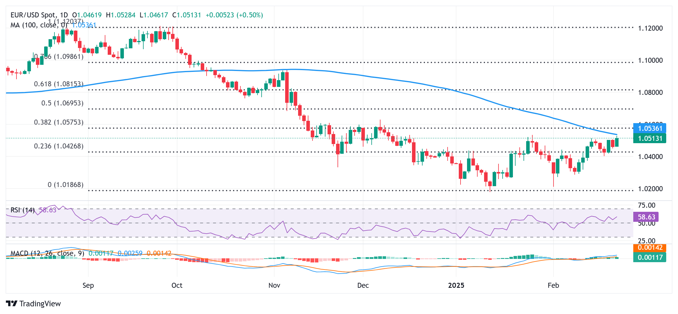 Прогноз по EUR/USD: поднимается выше 1,0500, нацеливаясь на 100-дневную SMA в преддверии CPI еврозоны