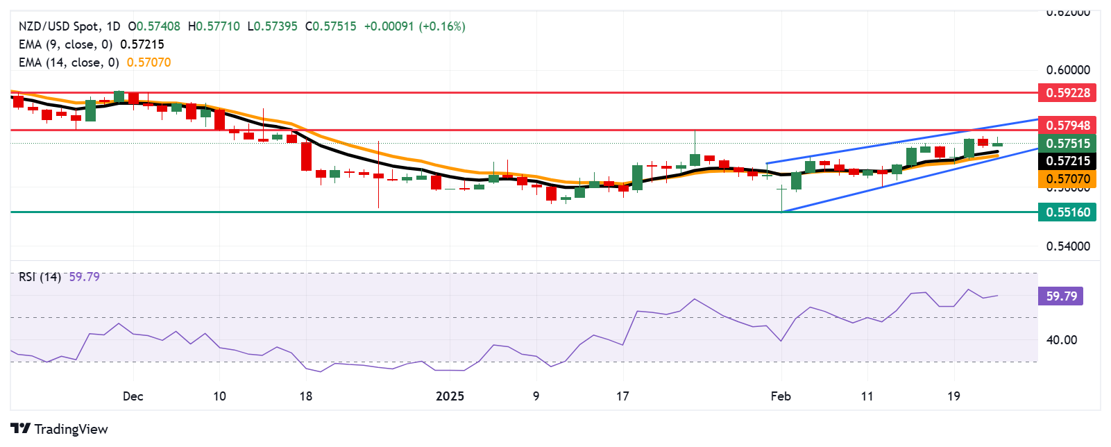 Прогноз по NZD/USD: колеблется в районе 0,5750 рядом с поддержкой девятидневной EMA