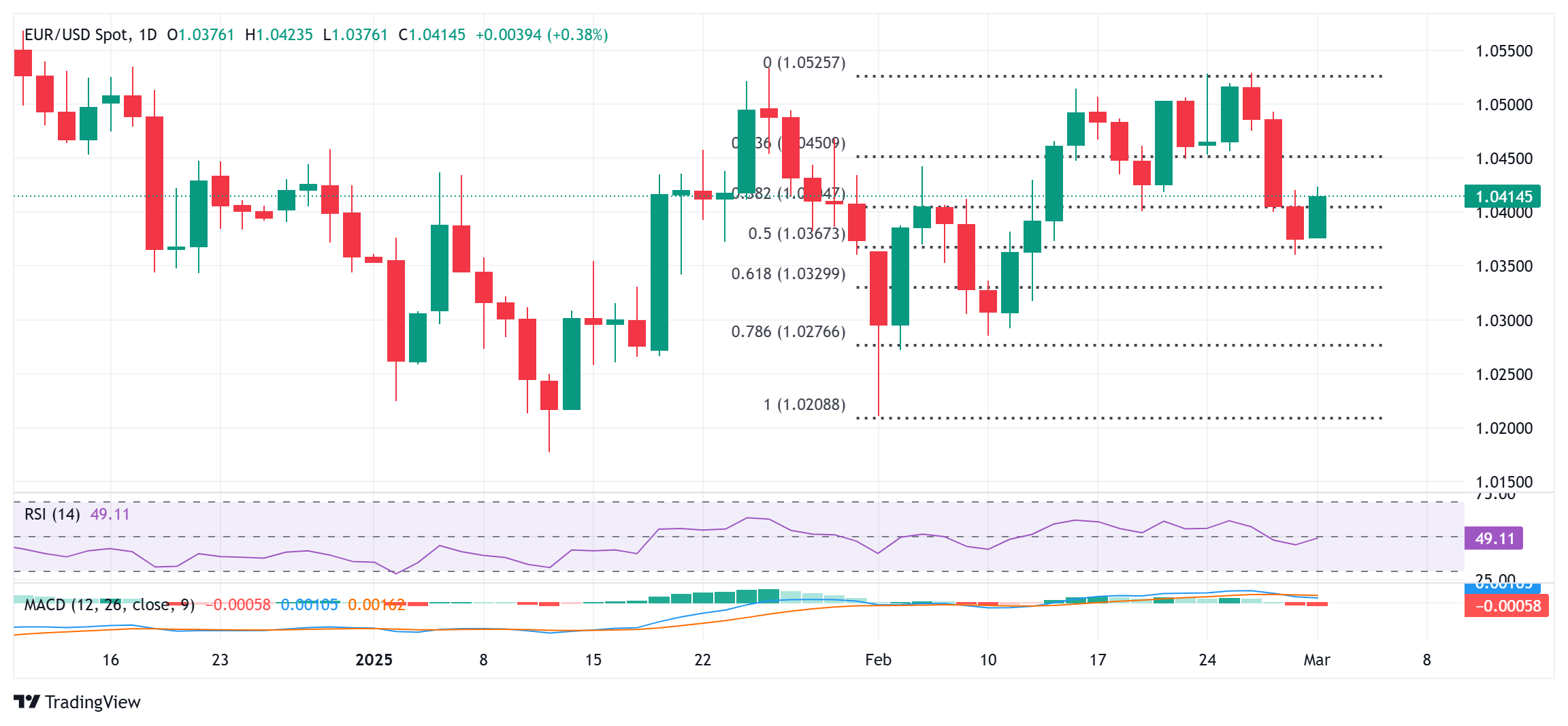 Прогноз по EUR/USD: сохраняет рост выше 1,0400 может продолжить подъем на фоне ослабления USD