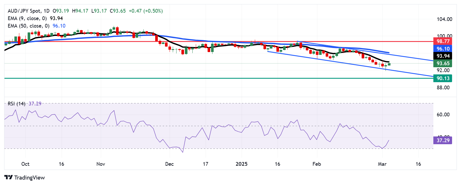 Прогноз по AUDJPY: поднимается выше 93,50, следующая преграда появляется на девятидневной EMA