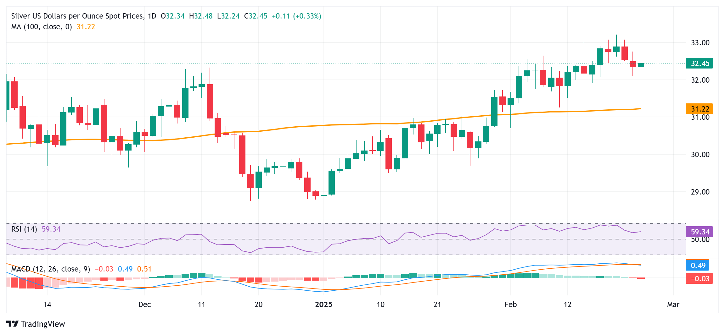 Прогноз по серебру: XAG/USD торгуется с положительным уклоном ниже середины $32,00