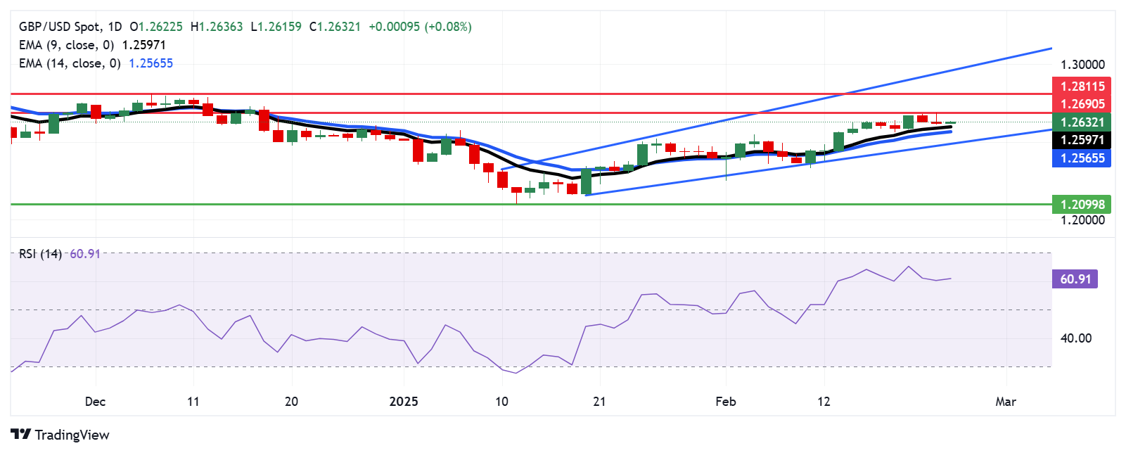 Прогноз по GBP/USD: удерживается выше уровня поддержки 1,2600 рядом с девятидневной EMA