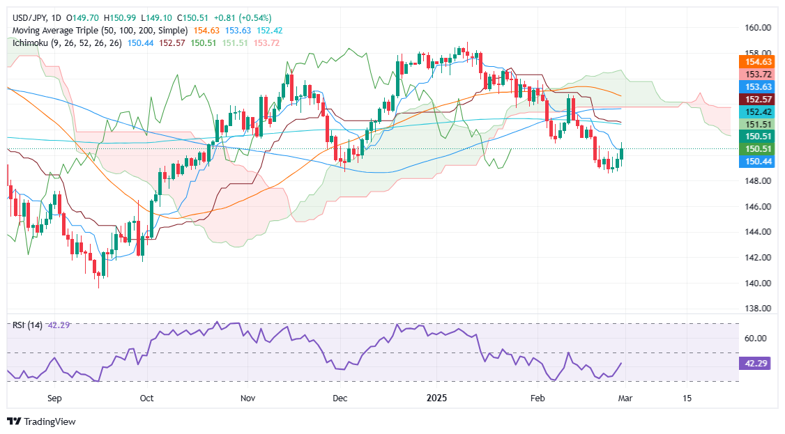 Прогноз по USD/JPY: растет и отвоевывает 150,00, быки нацеливаются на ключевое сопротивление