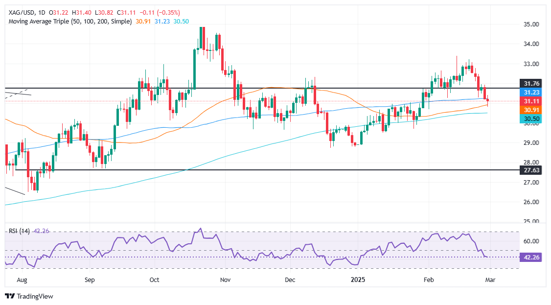 Прогноз по серебру: XAG/USD упала почти на 4% за неделю на фоне сильного доллара США