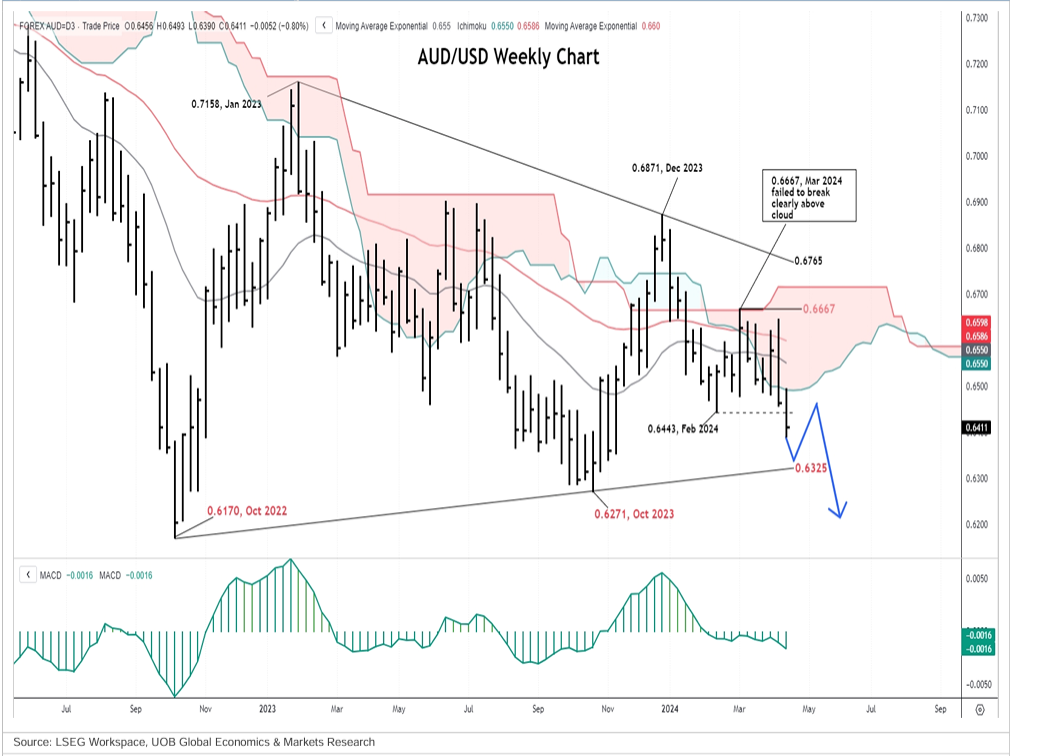 AUDUSD: оззи может вырасти до сопротивления 0,6670, но чистый прорыв маловероятен  UOB Group