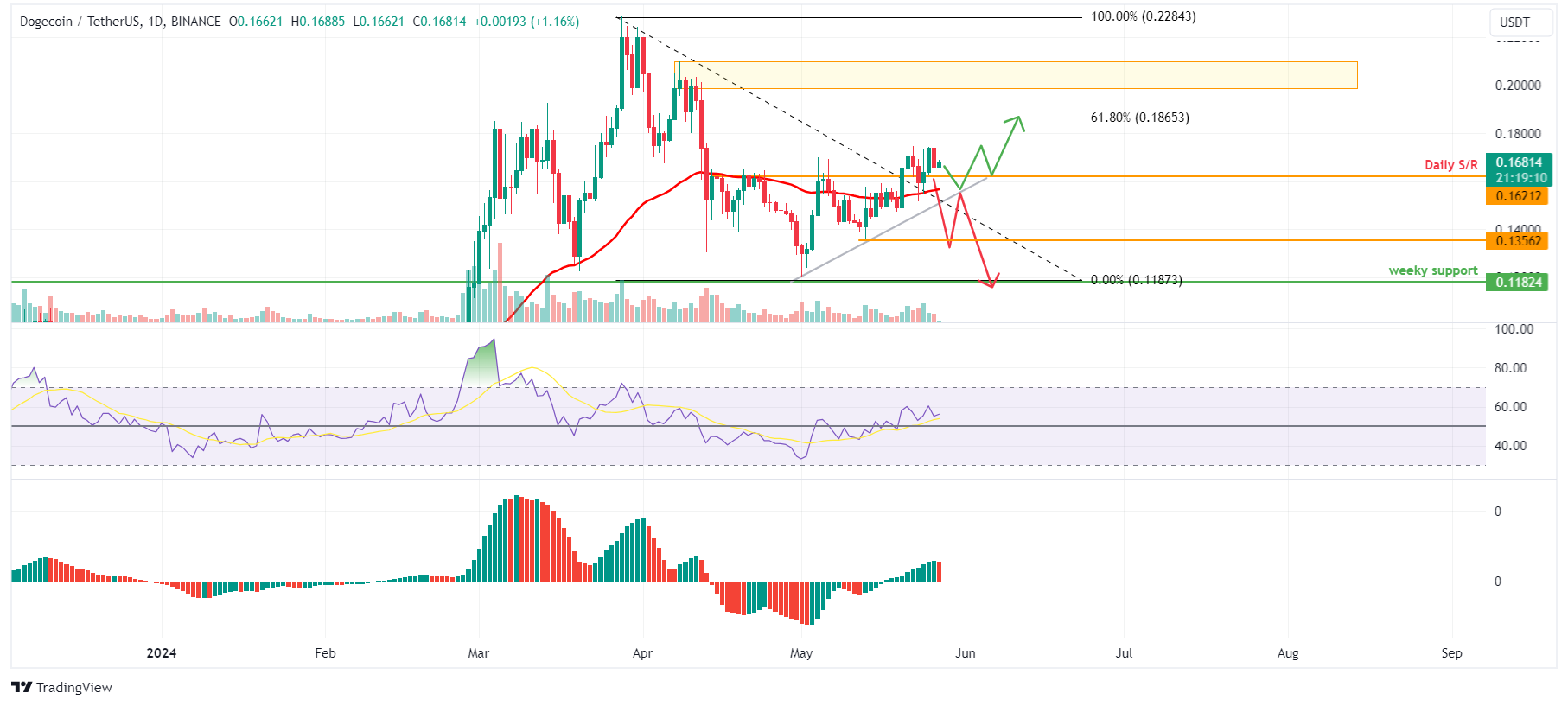 Dogecoin может запустить ралли на 10%, так как быки DOGE демонстрируют силу