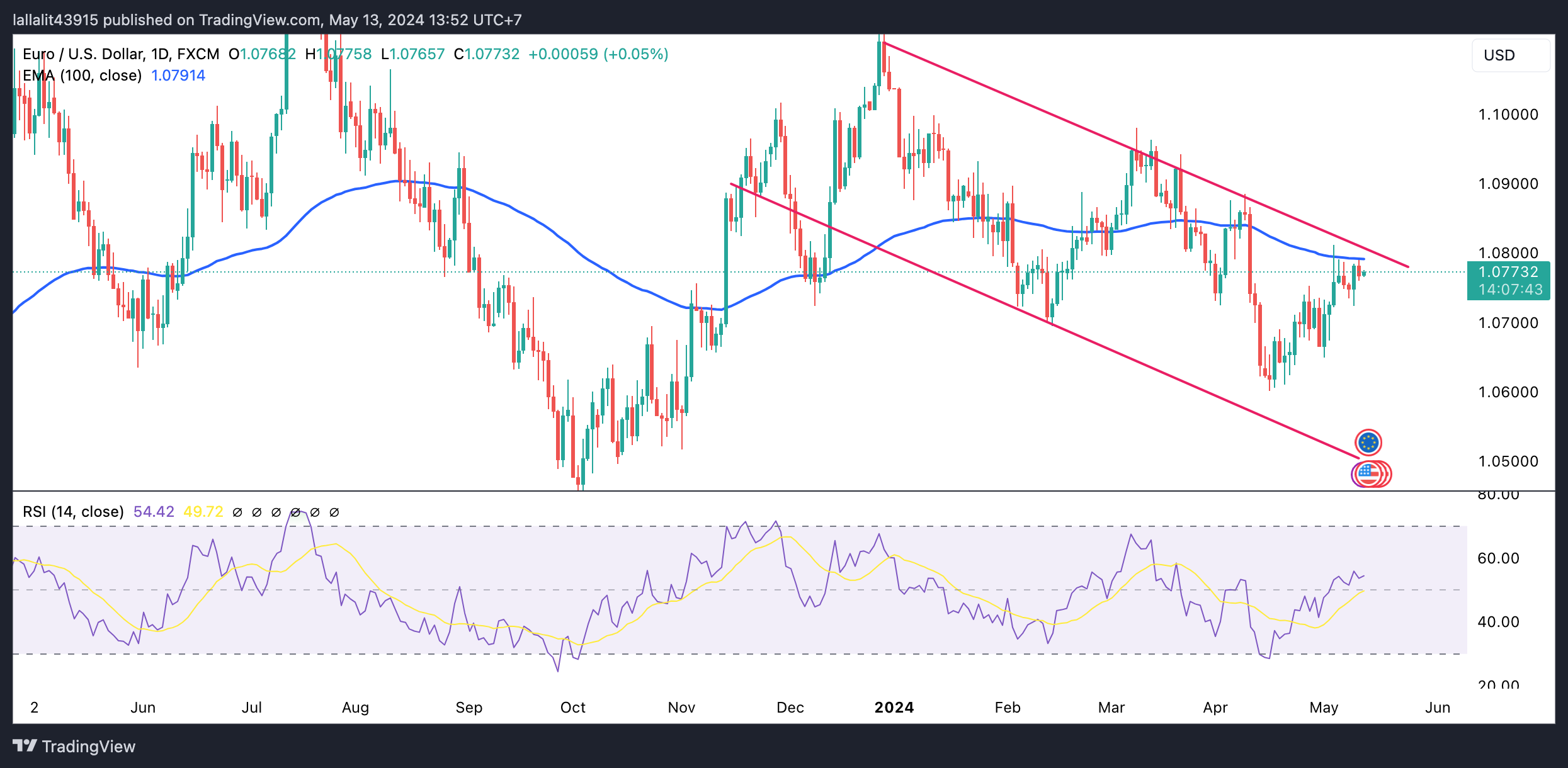 EUR/USD: решающий барьер для роста возникнет в области 1.0790-1.0800