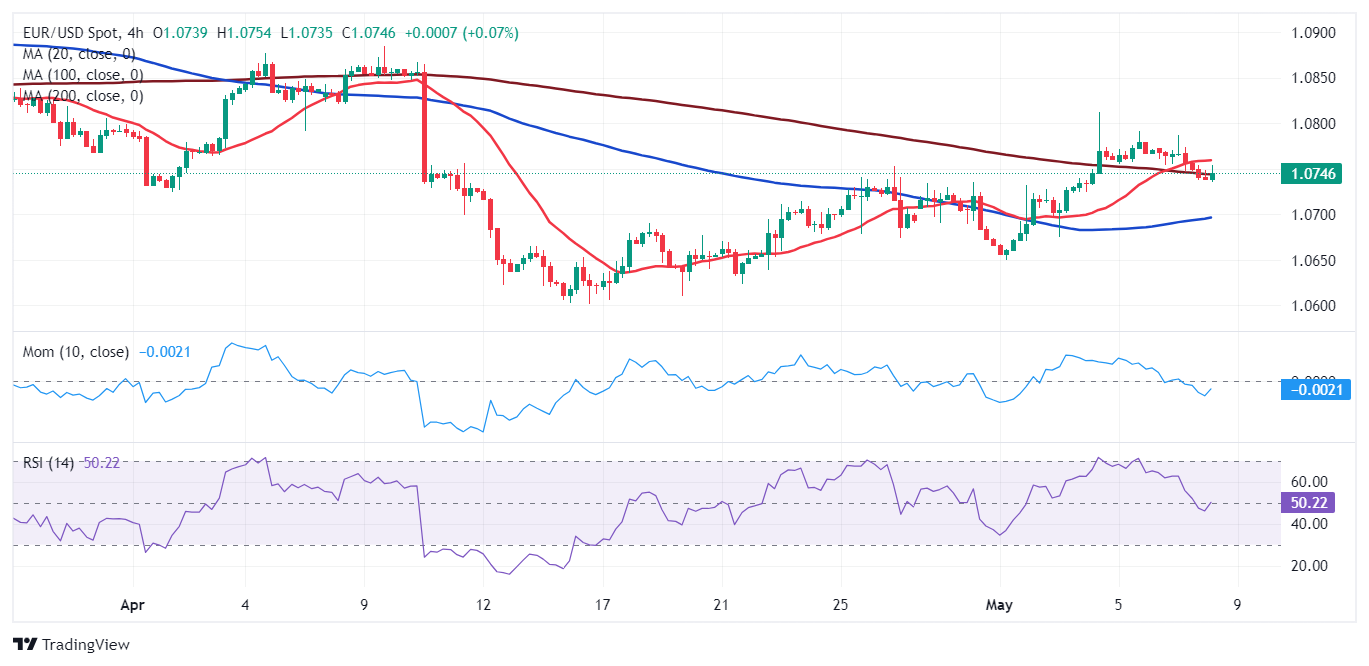 EUR/USD: понижающиеся минимумы указывают на растущий интерес медведей