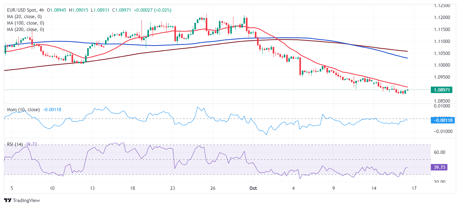 EURUSD: сохраняет медвежий настрой, но возможна краткосрочная восходящая коррекция