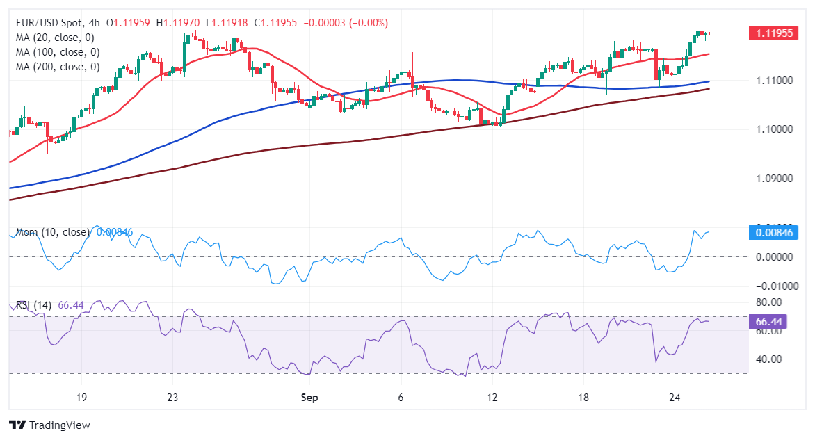 EURUSD: быки штурмуют область 1,1200