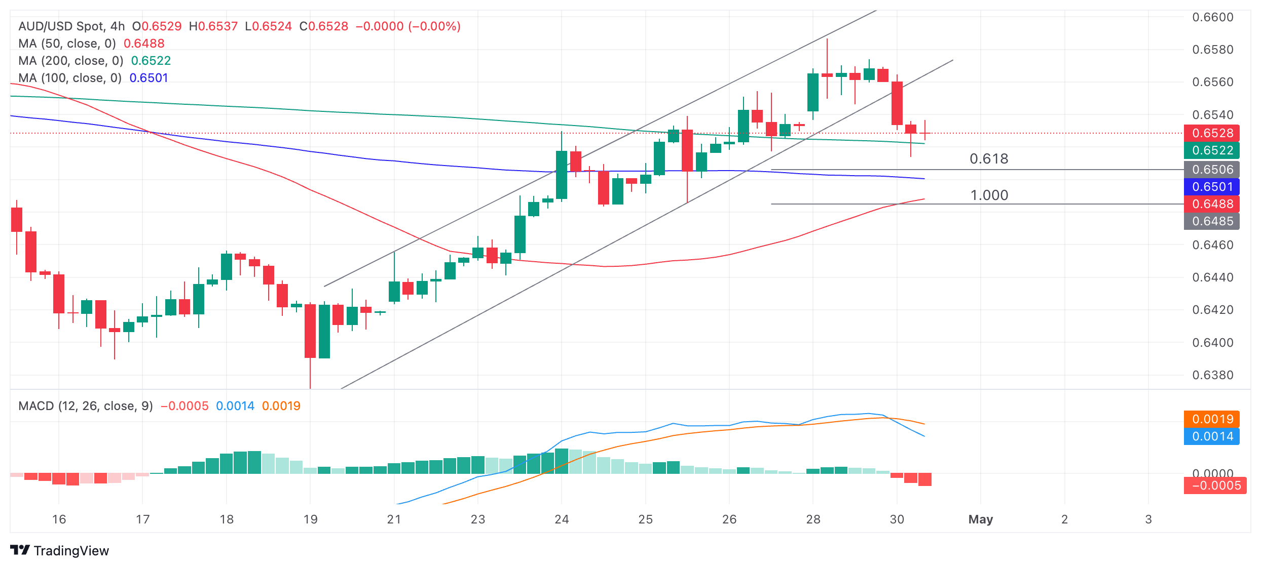 Прогноз AUD/USD: прорыв из восходящего канала предполагает дальнейшее снижение