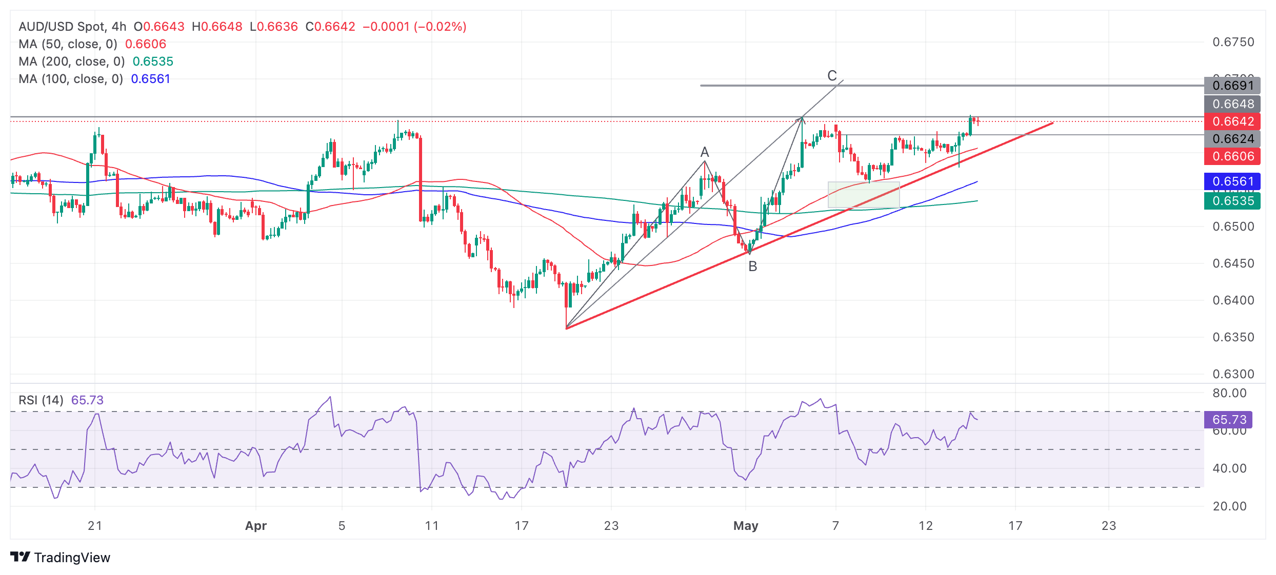 Анализ AUD/USD: оззи столкнулся с сильным среднесрочным сопротивлением на уровне 0.6650