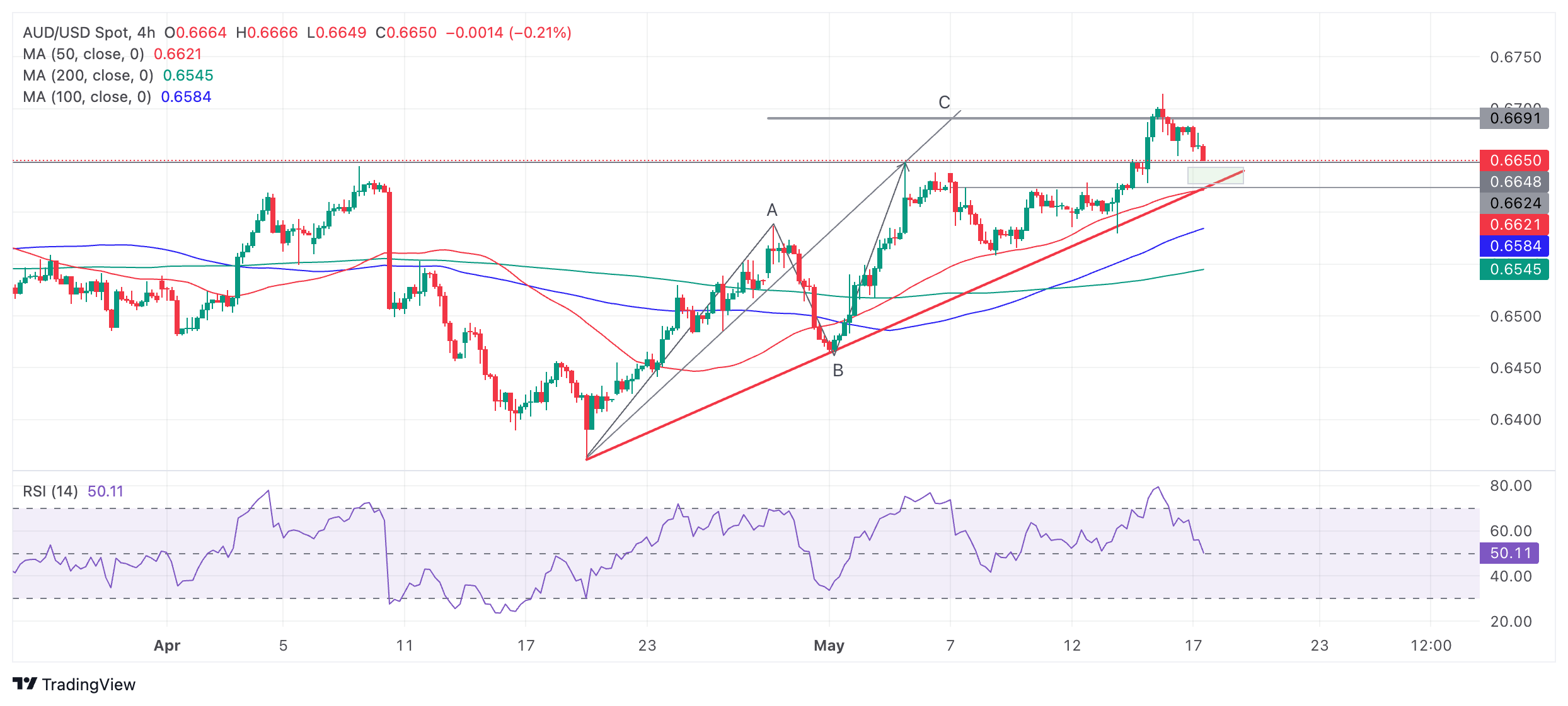 AUD/USD: оззи отступает в рамках восходящего тренда