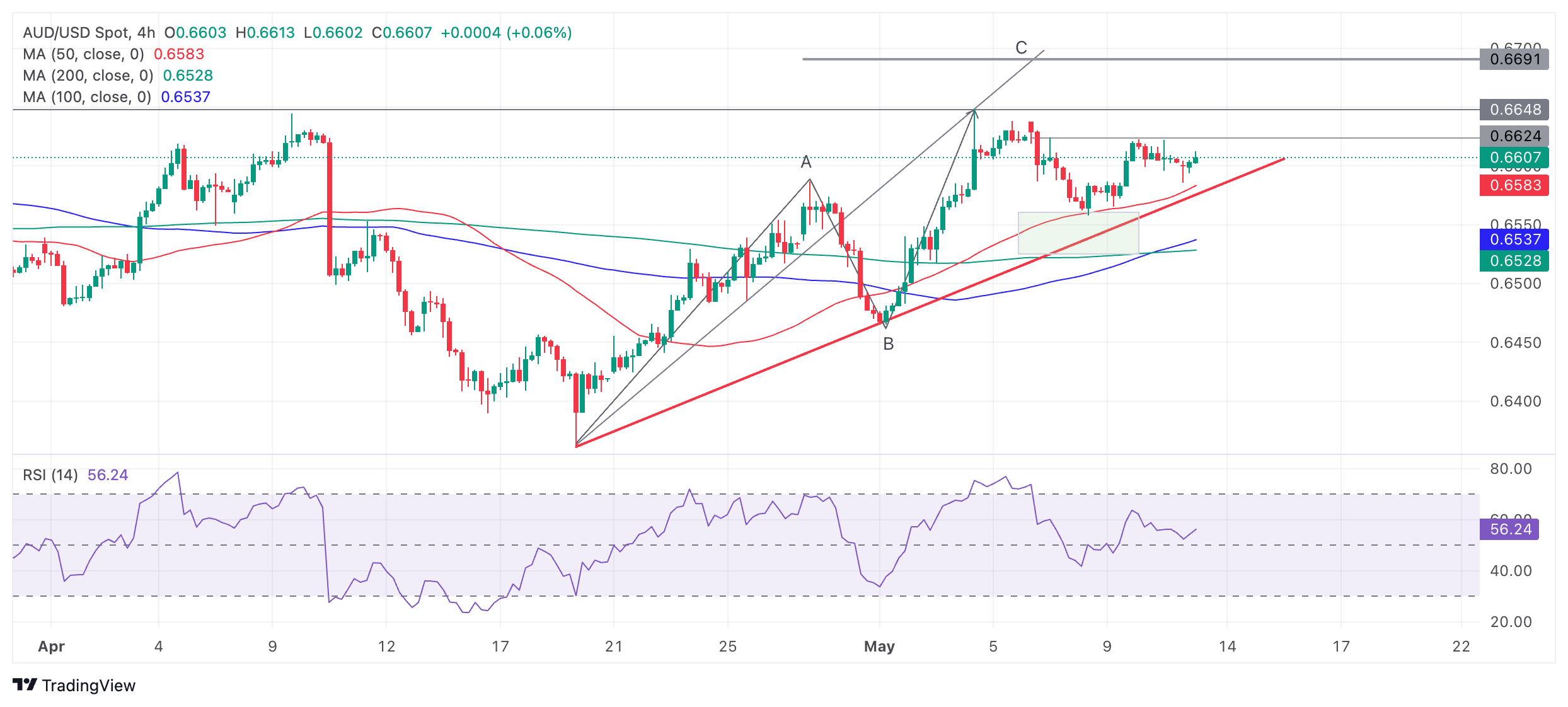 Анализ AUD/USD: консолидация после отката от максимума 3 мая