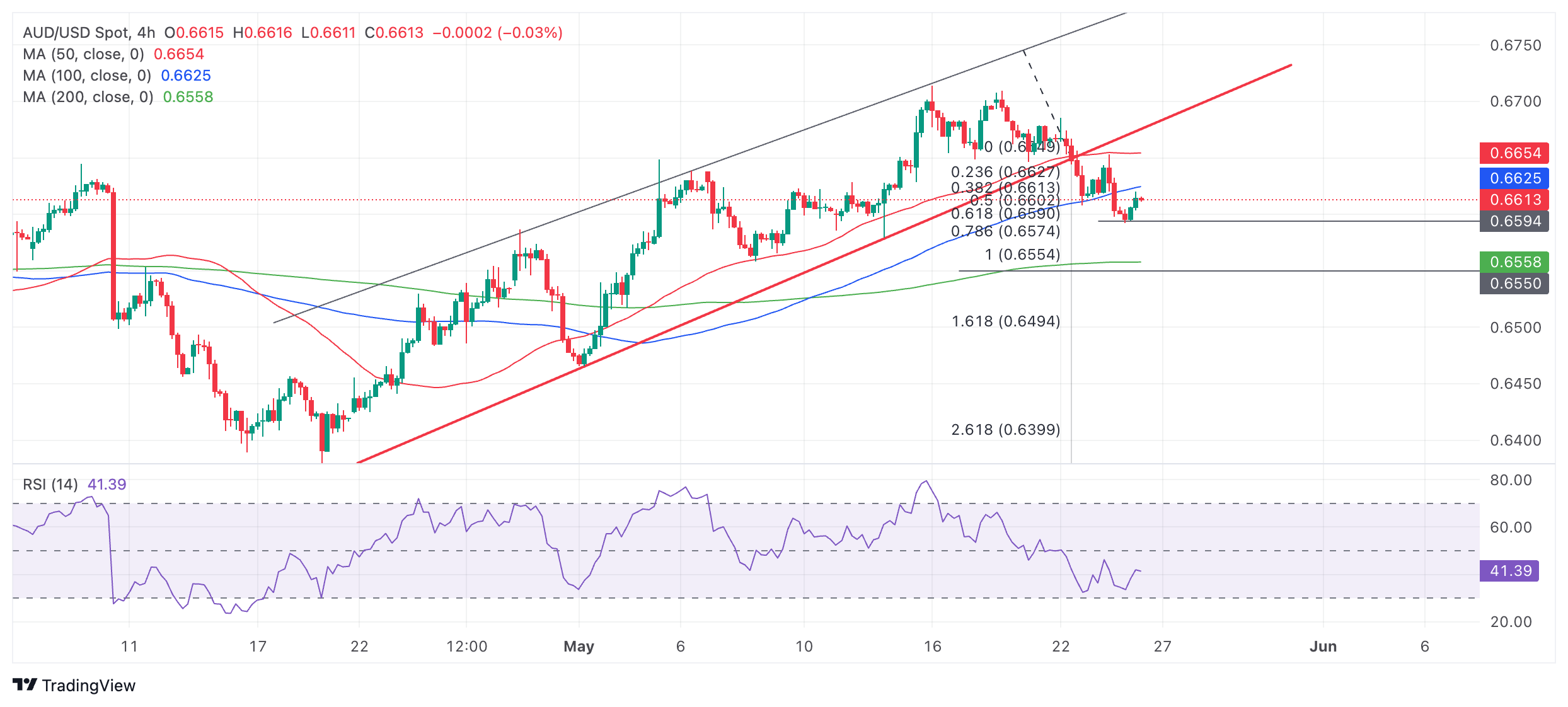 AUD/USD: пара вышла за пределы восходящего канала и снизилась