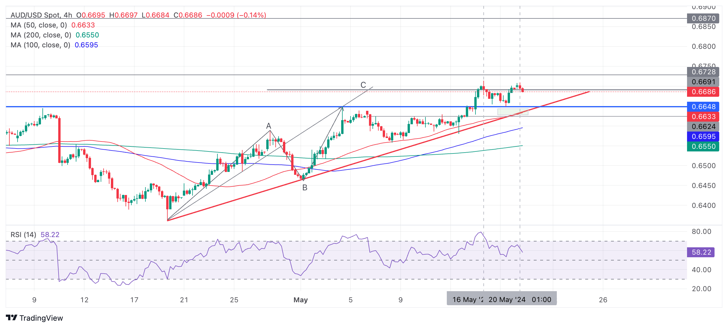 Анализ AUD/USD: восходящий тренд продолжается