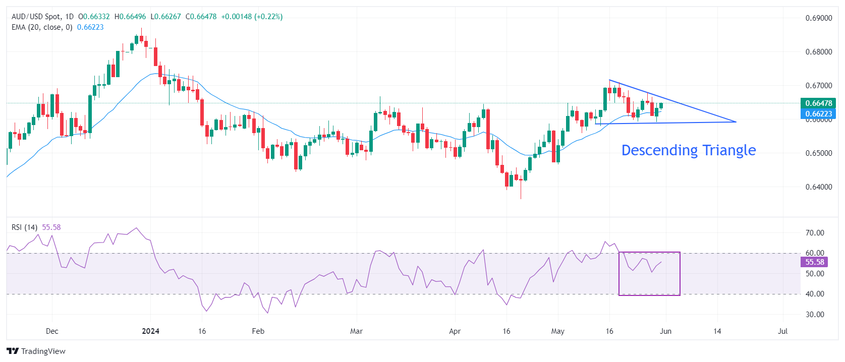 Анализ цены AUD/USD: Волатильные контракты на фоне формирования нисходящего треугольника