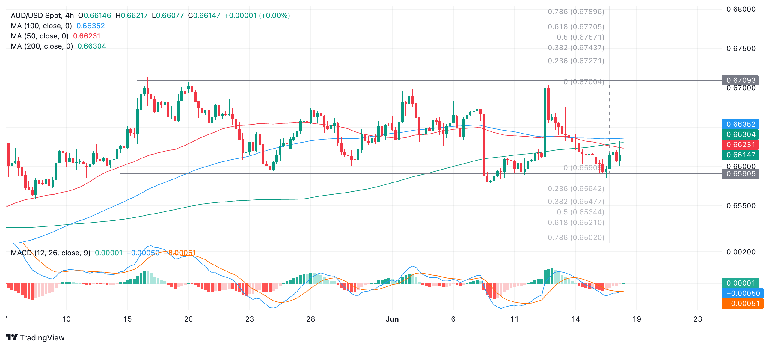 Анализ AUD/USD: рост в пределах диапазона